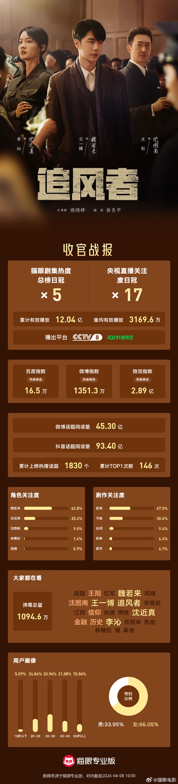 王一博《追風者》今晚央視大結(jié)局：播放量超12億 女生看的人更多