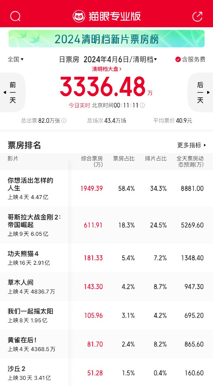 《哥斯拉大戰(zhàn)金剛2：帝國崛起》中國內(nèi)地上映9天 票房破6億元