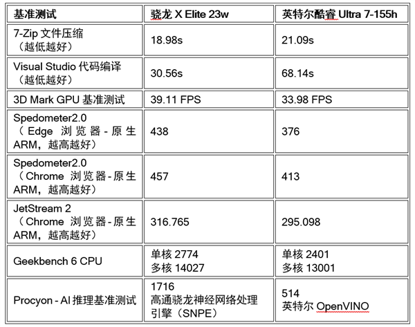 外媒：AI領(lǐng)銜 驍龍X Elite八大測(cè)試跑贏英特爾酷睿競(jìng)品