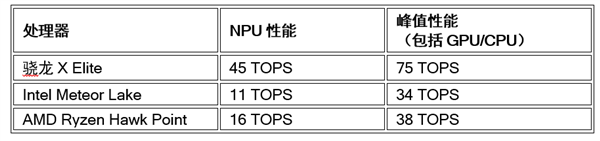 外媒：AI領(lǐng)銜 驍龍X Elite八大測(cè)試跑贏英特爾酷睿競(jìng)品