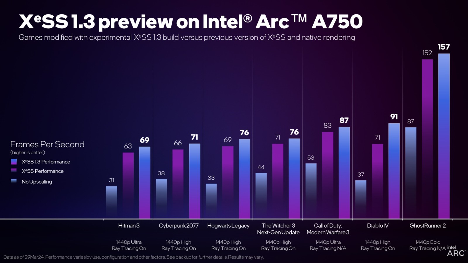 Intel XeSS 1.3發(fā)布：2倍原生性能 鬼影更少了