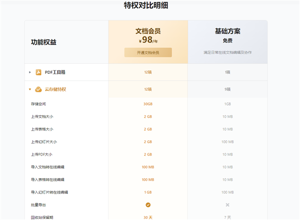 免費(fèi)1GB你夠用嗎 今起騰訊文檔新建在線文檔占用存儲空間