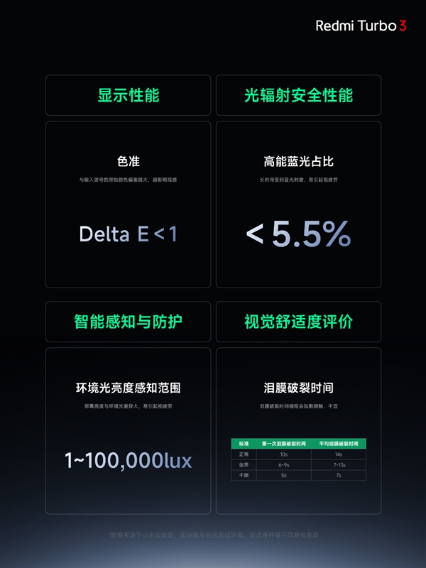 視覺健康友好度S++！Redmi Turbo 3搭載同檔更強1.5K中國屏