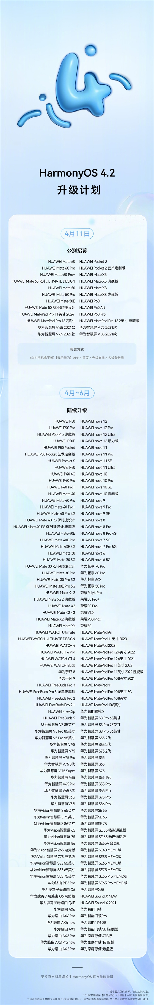 華為鴻蒙OS 4.2百機升級計劃發(fā)布：超180款設(shè)備有份 覆蓋手機、平板等