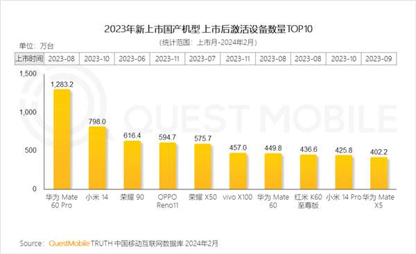 2023年上市國產(chǎn)手機激活量TOP10出爐：華為Mate60 Pro第一