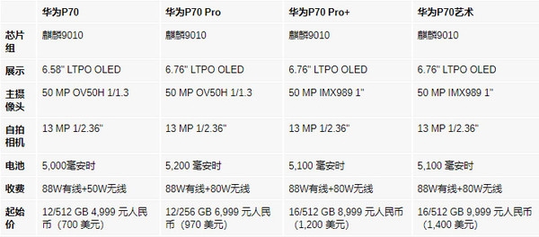 華為P70系列詳細(xì)參數(shù)和價(jià)格曝光！全系搭載麒麟9010