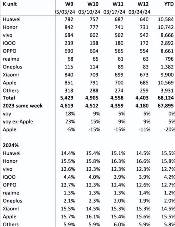 蘋果銷量大跌！IDC：一季度iPhone全球出貨量下降9.6%