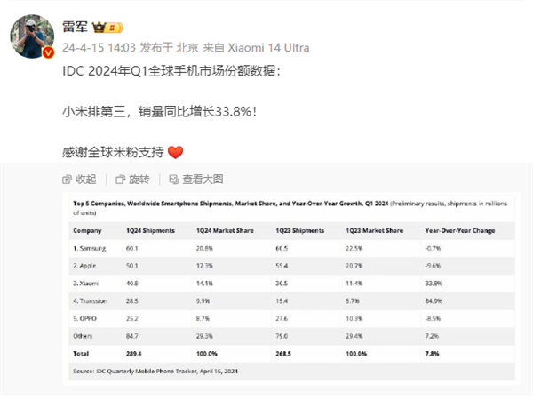 小米手機(jī)Q1銷量暴增33.8%！雷軍：感謝全球米粉支持