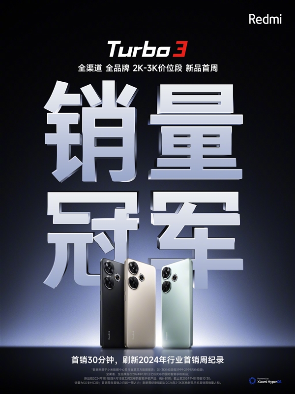 1999元起！Redmi Turbo 3首銷賣爆：全渠道、全品牌2K-3K首周銷量冠軍