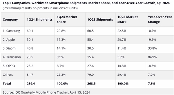 iPhone狂降近10%！全球Q1智能手機廠商一覽：小米快超越蘋果
