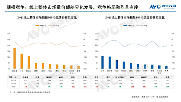 中國(guó)智能門(mén)鎖均價(jià)首次跌破1000元 小米、海爾立大功
