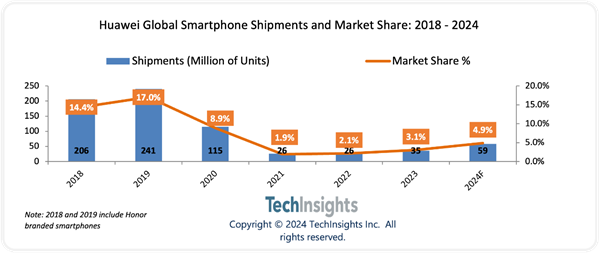 iPhone 16勁敵！華為Pura 70系列預計2024年出貨量超千萬：重奪中國市場第一