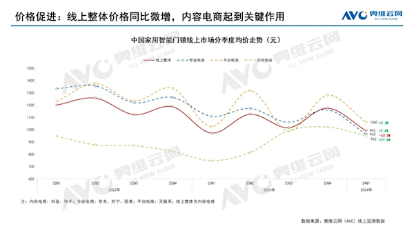 中國(guó)智能門(mén)鎖均價(jià)首次跌破1000元 小米、海爾立大功
