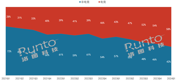 三年翻一倍！電競(jìng)顯示器爆火：占比58%創(chuàng)歷史新高