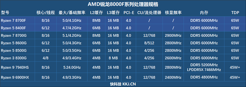 6K價(jià)位整機(jī)不二之選！AMD銳龍7 8700F評(píng)測(cè)：游戲、AI全方位戰(zhàn)勝i5-14400F
