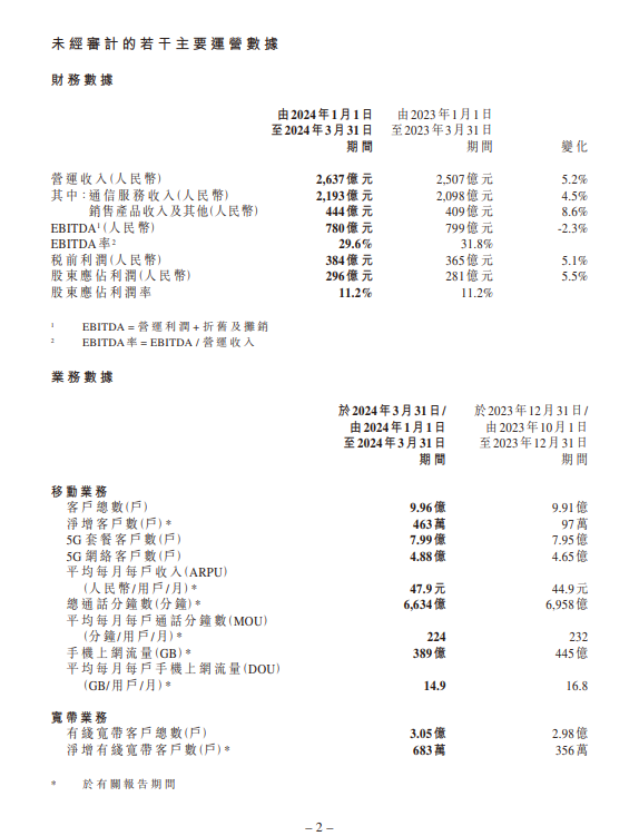 中國(guó)移動(dòng)發(fā)布2024第一季度成績(jī)單：凈利潤(rùn)296億元 增5.5%