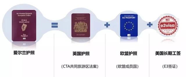 愛爾蘭移民項目身 光環(huán) 太多，一份投資，三大收獲，四重身份（愛爾蘭移民項目身）(4)