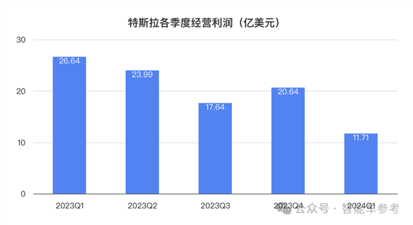 特斯拉凈利潤(rùn)暴跌55% 馬斯克一著急說(shuō)出大招：股價(jià)大漲13%