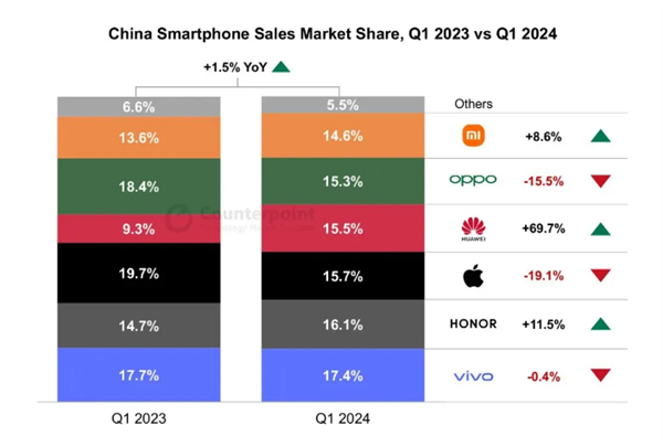 iPhone越賣越差！Q1中國智能手機(jī)銷量：華為馬上超蘋果 小米榮耀保持增長