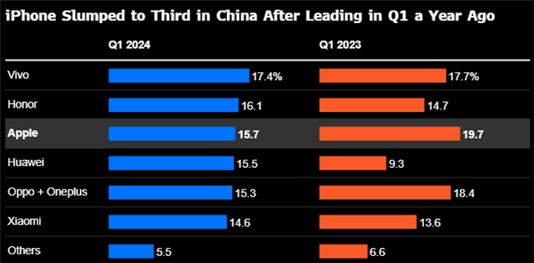 蘋果iPhone第一季度在華銷量大跌19%：2020年以來差成績(jī)！
