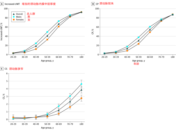 60歲以上檢出率幾乎100%！頸動脈斑塊可致中風(fēng) 千萬別不當(dāng)回事