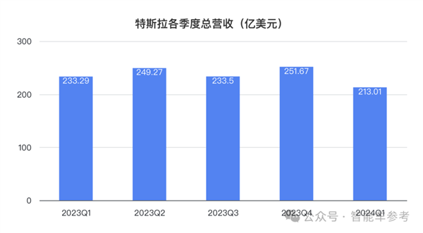 特斯拉凈利潤(rùn)暴跌55% 馬斯克一著急說(shuō)出大招：股價(jià)大漲13%