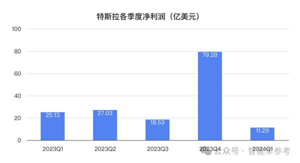 特斯拉凈利潤(rùn)暴跌55% 馬斯克一著急說(shuō)出大招：股價(jià)大漲13%