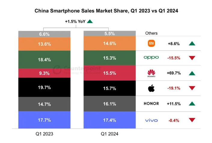 iPhone確實(shí)越賣越差！中國(guó)手機(jī)最新銷量：華為馬上超蘋(píng)果