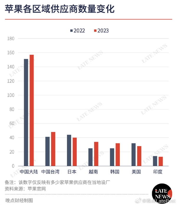 蘋果真不開中國：供應(yīng)商數(shù)量全球第一 還在不斷增加