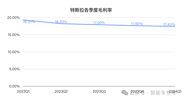 特斯拉凈利潤(rùn)暴跌55% 馬斯克一著急說(shuō)出大招：股價(jià)大漲13%