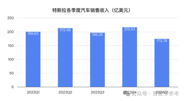 特斯拉凈利潤(rùn)暴跌55% 馬斯克一著急說(shuō)出大招：股價(jià)大漲13%