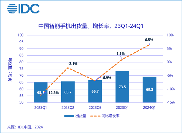 榮耀華為并列第一！Q1中國(guó)智能手機(jī)市場(chǎng)排名出爐