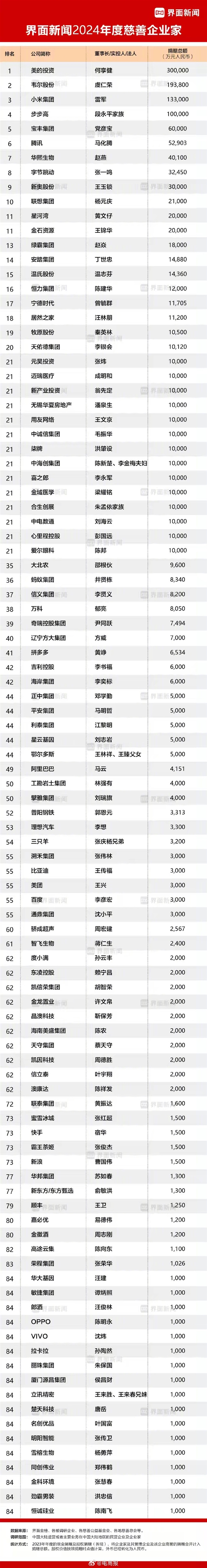 2024年度慈善企業(yè)家排行榜：小米雷軍、騰訊馬化騰、字節(jié)張一鳴位列前十