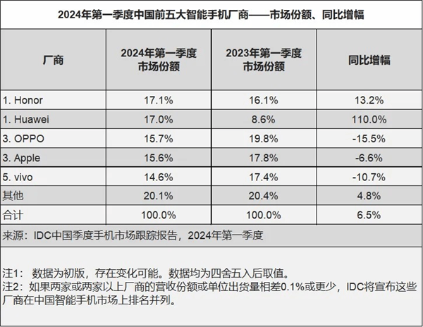 趙明：榮耀繼承了華為優(yōu)秀的部分