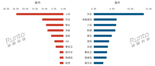 中國(guó)室內(nèi)攝像頭TOP10出爐：小米斷崖式遙遙領(lǐng)先