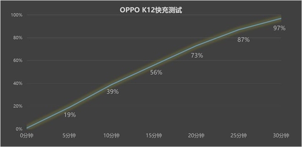 百瓦快充+5500mAh大電池同檔罕見(jiàn)！OPPO K12上手