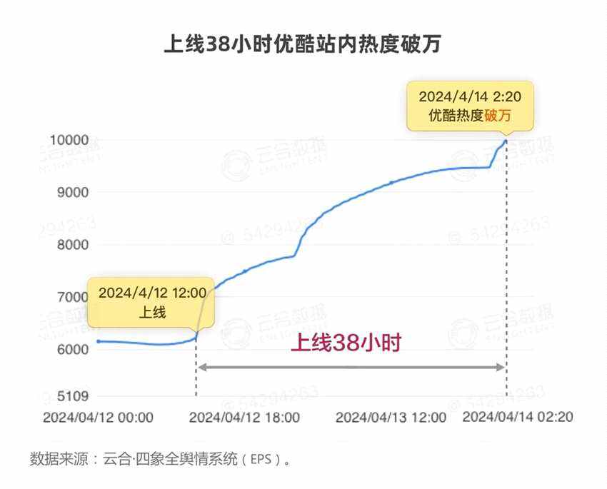 2024開年綜藝市場洞察 - 優(yōu)酷起勢強勁
