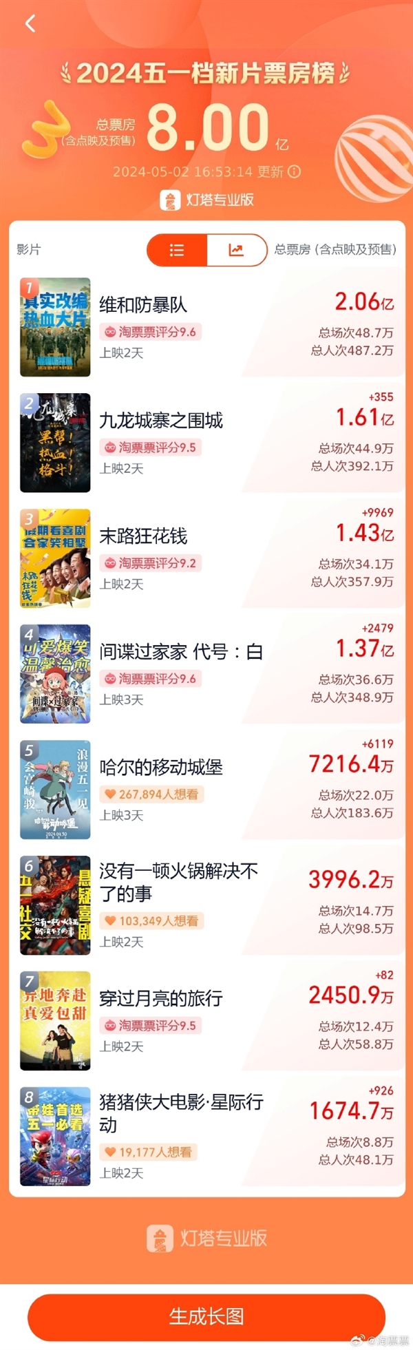 2024五一檔新片票房破8億 業(yè)內(nèi)人士稱熱度不及預(yù)期