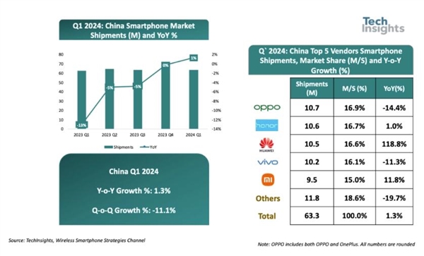 結(jié)束下滑！2024年Q1中國智能手機出貨量同比增長1%：OPPO榮耀華為前三