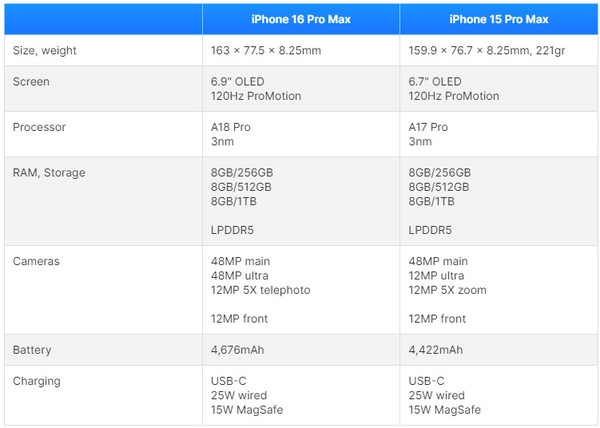 頂峰相見！iPhone 16 Pro Max與15 Pro Max有這些區(qū)別