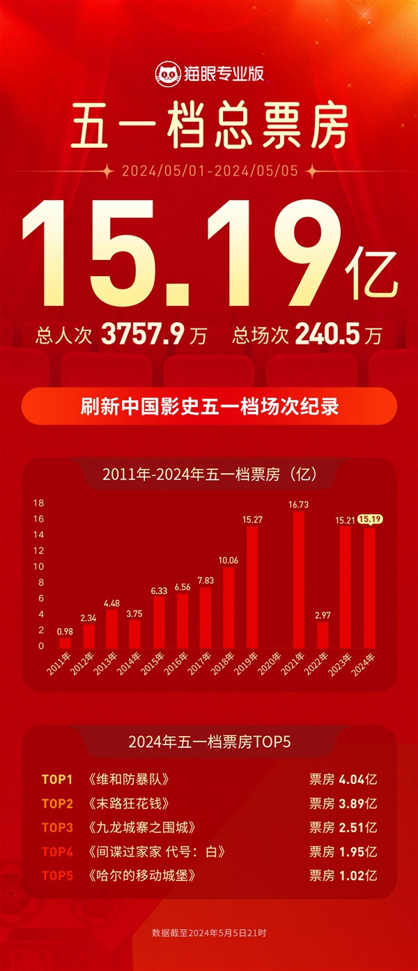 2024五一檔收官：總票房15.19億！刷新同檔期場(chǎng)次紀(jì)錄