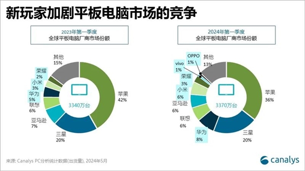 漲價(jià)32%！薄iPad成為蘋果AI試驗(yàn)田