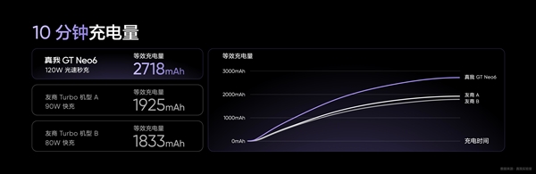 同檔無(wú)敵！真我GT Neo6搭載5500mAh電池+120W組合：10分鐘充一半