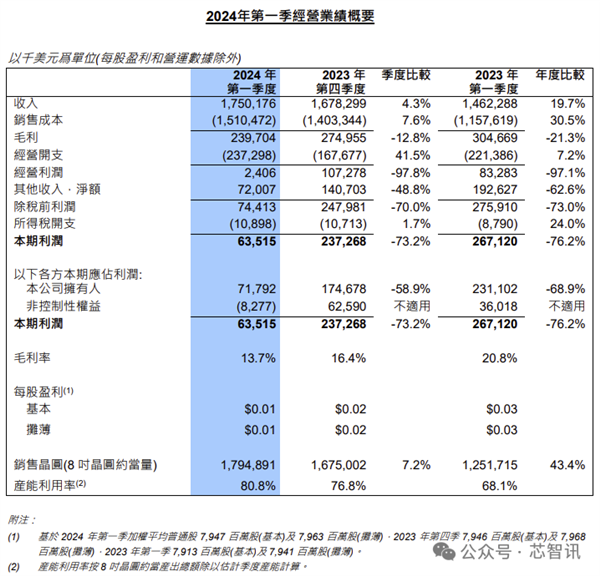 中芯國(guó)際收入首次超越聯(lián)電、格芯：成全球第三大晶圓代工廠