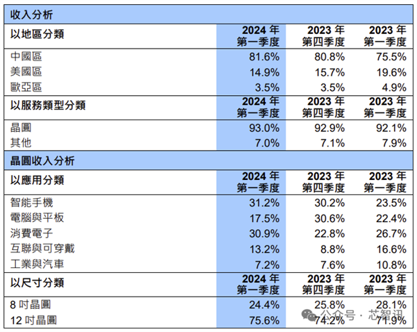 中芯國(guó)際收入首次超越聯(lián)電、格芯：成全球第三大晶圓代工廠