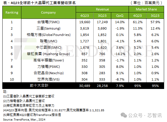 中芯國(guó)際收入首次超越聯(lián)電、格芯：成全球第三大晶圓代工廠