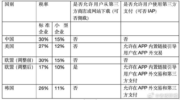 為何不反抗！蘋果在中國1年收400億蘋果稅：抽傭率仍為全球高標(biāo)準(zhǔn)