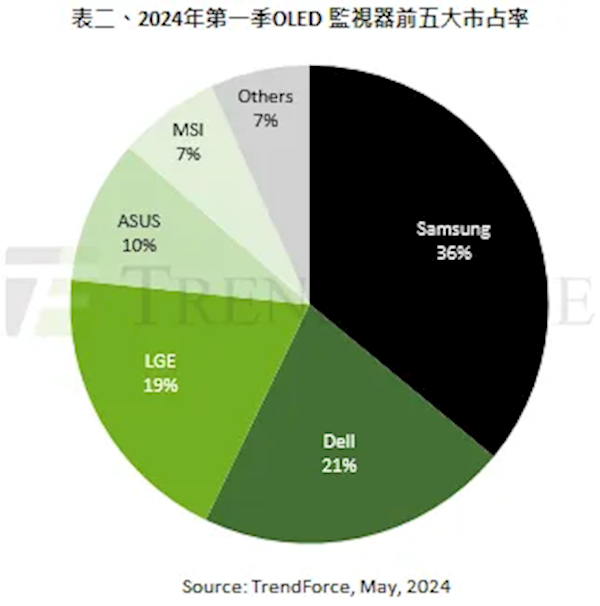 OLED顯示器大火：一年暴增161% 前三名被韓國、美國品牌霸占