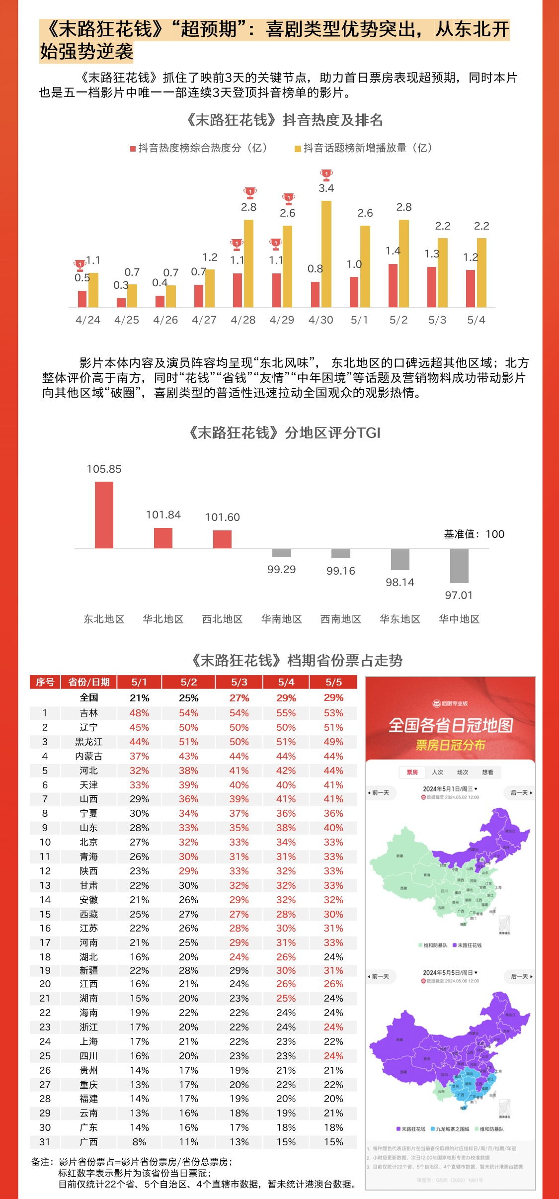 5部影片破億 2024五一檔電影總票房達(dá)15.27億