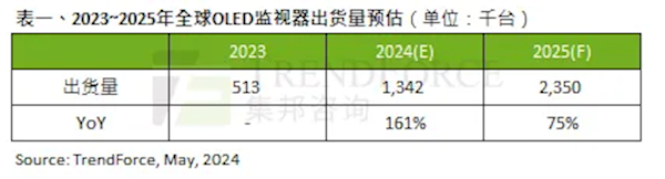 OLED顯示器大火：一年暴增161% 前三名被韓國、美國品牌霸占